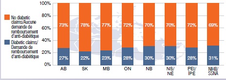Pourcentage des utilisateurs de la gabapentine qui ont demandé le remboursement d’un anti-diabétique